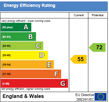 EPC Graph for Castle Close, Benson