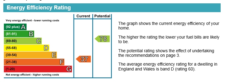 EPC Graph for Castle Road, Shirburn