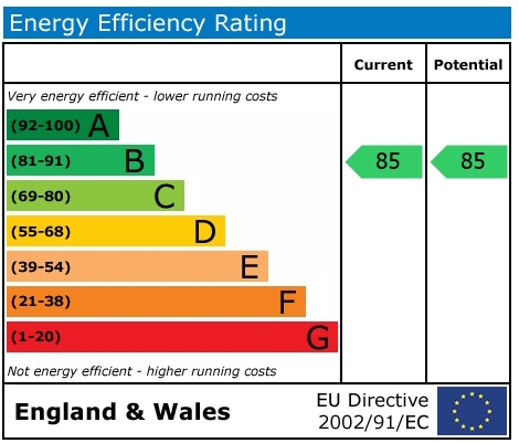 EPC Graph for Castle Street, Wallingford