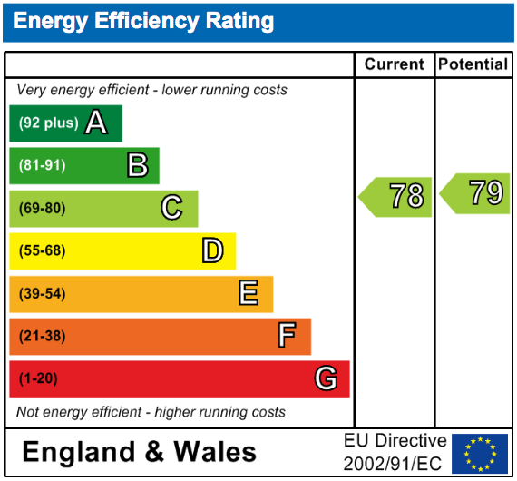 EPC Graph for Castle Street, Wallingford