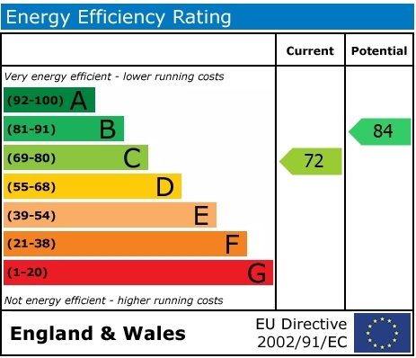 EPC Graph for Farm Close, Chalgrove