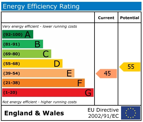 EPC Graph for High Street, Wallingford