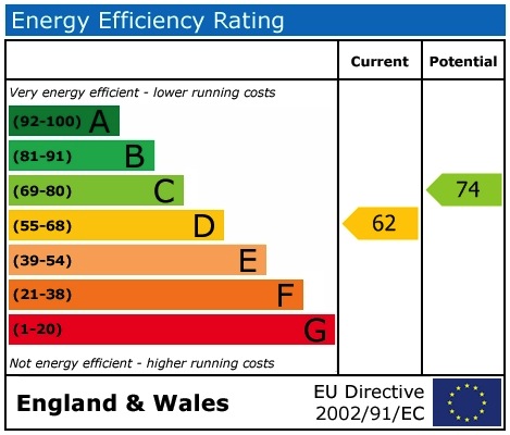 EPC Graph for McMullan Close, Wallingford
