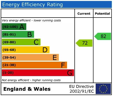 EPC Graph for Millington Road, Wallingford