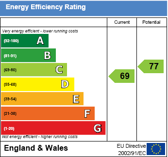 EPC Graph for Oxford Road, Dorchester on Thames