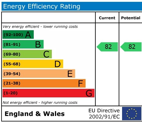 EPC Graph for Smith Court, Wallingford
