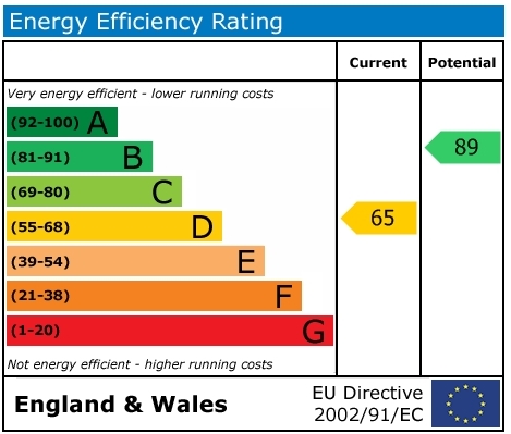 EPC Graph for St. Rualds Close, Wallingford