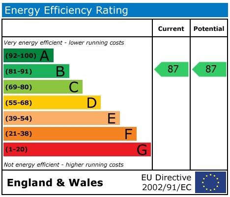 EPC Graph for Villa Close, Cholsey