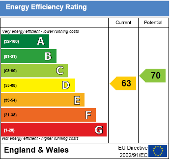 EPC Graph for Yattendon Court, Yattendon