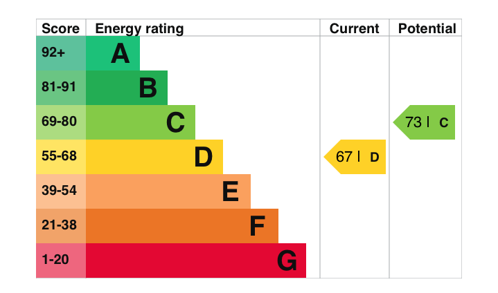 EPC Graph for High Street, Chalgrove