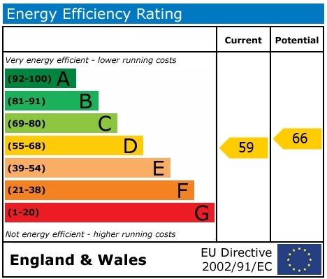 EPC Graph for Abingdon Road, Burcot