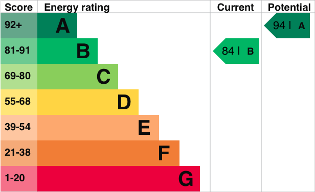 EPC Graph for Agatha Christie Way, Cholsey