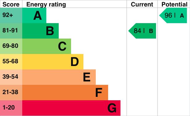 EPC Graph for Agatha Christie Way, Cholsey