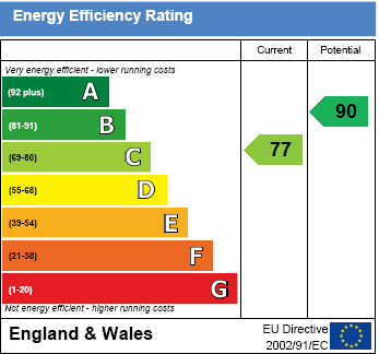 EPC Graph for Allnatt Avenue, Wallingford
