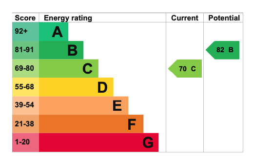 EPC Graph for Aston Close, Wallingford