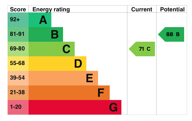 EPC Graph for Atwell Close, Wallingford