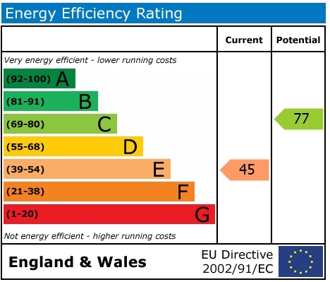 EPC Graph for Atwell Close, Wallingford