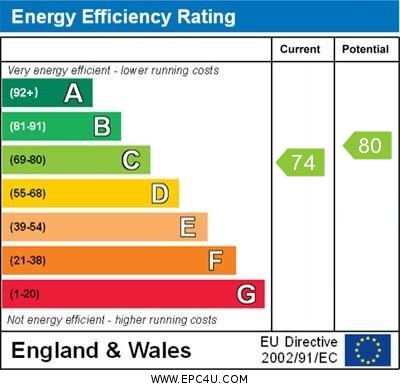 EPC Graph for Barley Close, Wallingford