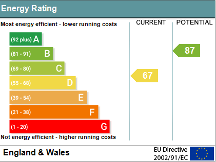 EPC Graph for Beaulieu Mews, Didcot