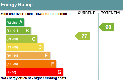 EPC Graph for Beeching Way, Wallingford