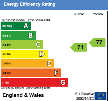 EPC Graph for Beggarsbush Hill, Benson