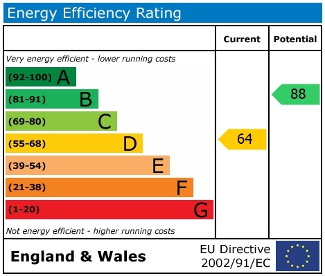 EPC Graph for Benson Lane, Crowmarsh Gifford