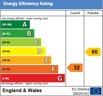 EPC Graph for Berrick Salome, Wallingford
