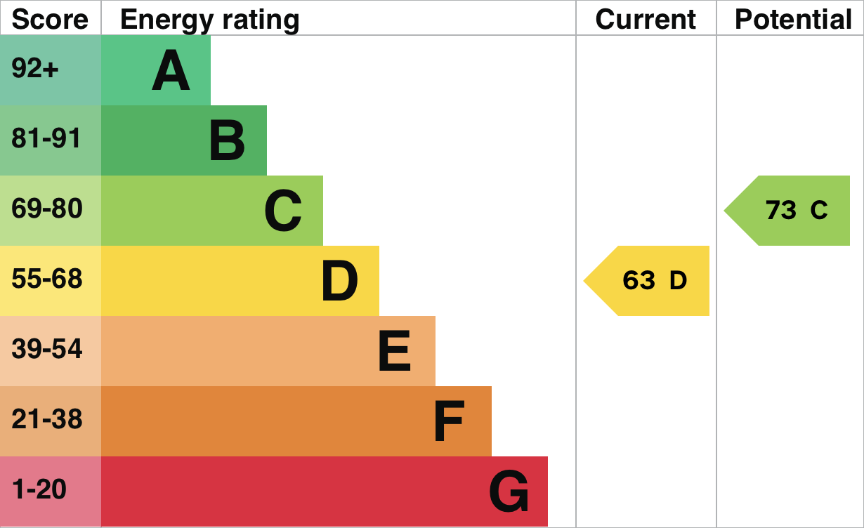 EPC Graph for Berrick Salome, Wallingford