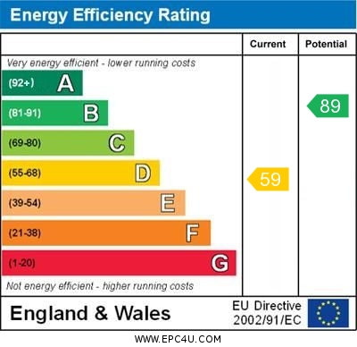 EPC Graph for Blacklands Road, Benson