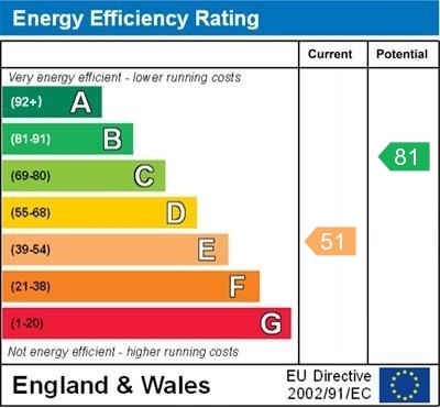 EPC Graph for Blacklands Road, Benson