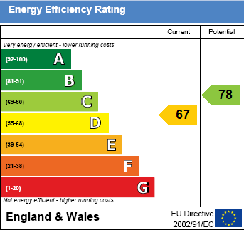 EPC Graph for Blacklands Road, Benson