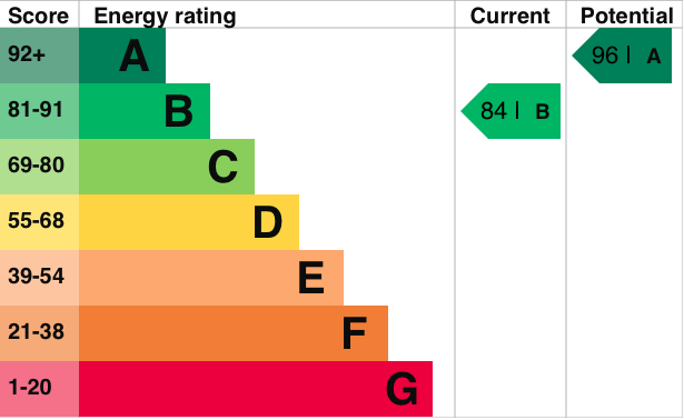 EPC Graph for Blackthorn Road, Didcot