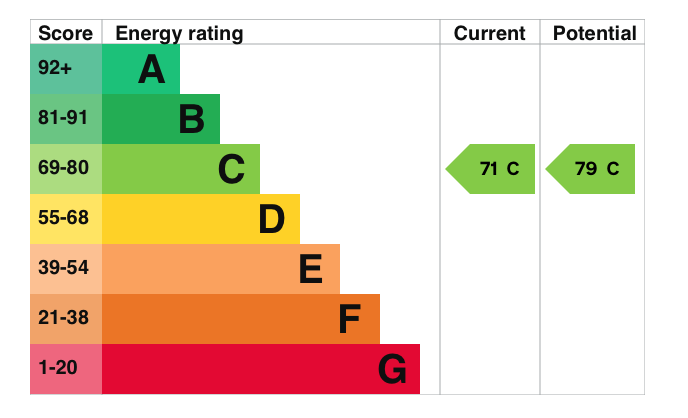 EPC Graph for Blewbury Road, East Hagbourne