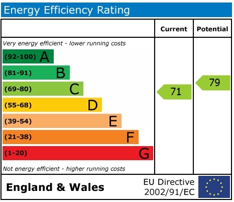 EPC Graph for Blewbury Road, East Hagbourne
