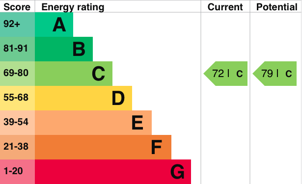 EPC Graph for Borough Avenue, Wallingford