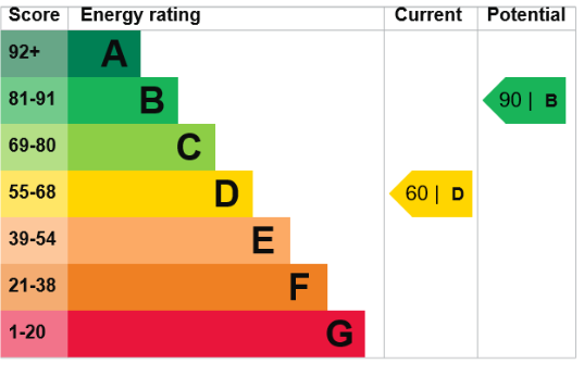 EPC Graph for Bosley Crescent, Wallingford