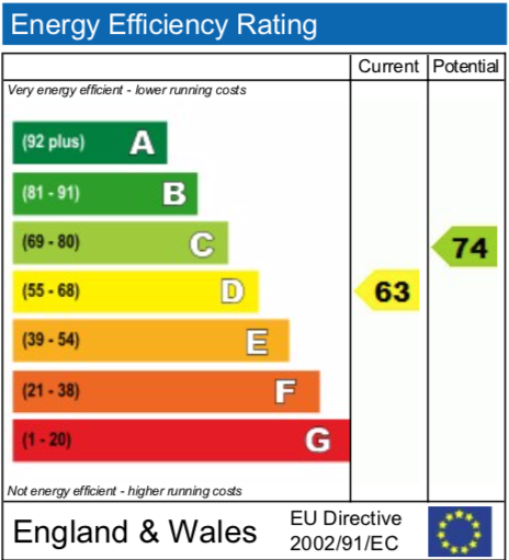 EPC Graph for Brent Avenue, Didcot