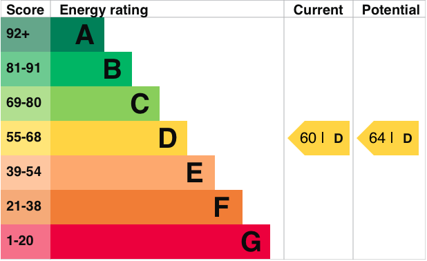 EPC Graph for Bridge End, Dorchester-on-Thames