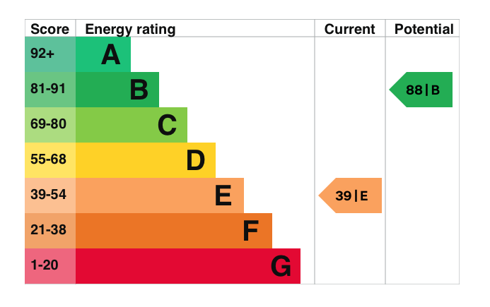 EPC Graph for Bridge End, Dorchester On Thames