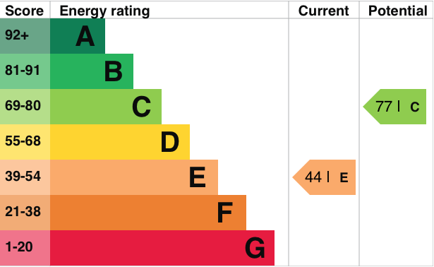 EPC Graph for Brightwell Street, Brightwell-cum-Sotwell