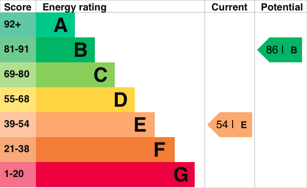 EPC Graph for Brook Street, Benson