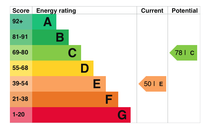 EPC Graph for Brook Street, Benson