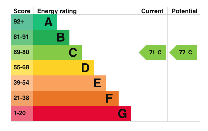 EPC Graph for Brook Street, Benson