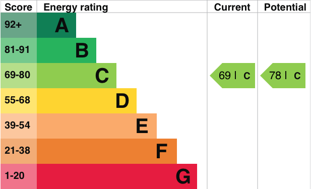 EPC Graph for Brookmead Drive, Wallingford