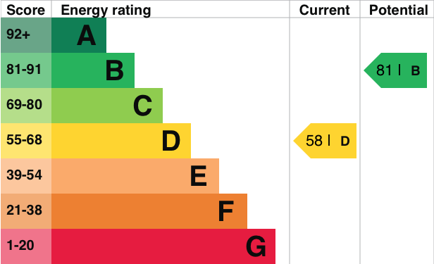 EPC Graph for Brookmead Drive, Wallingford