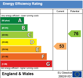 EPC Graph for Buckthorne Lane, Cholsey