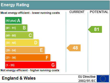 EPC Graph for Burcot Park, Burcot