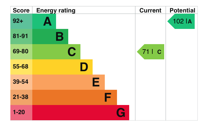 EPC Graph for Caldicot Close, Shillingford