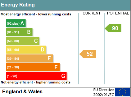 EPC Graph for Carmel Terrace, Mongewell, Wallingford