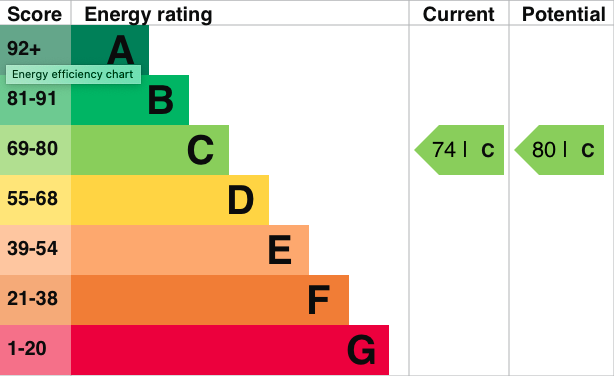 EPC Graph for Castle Close, Benson